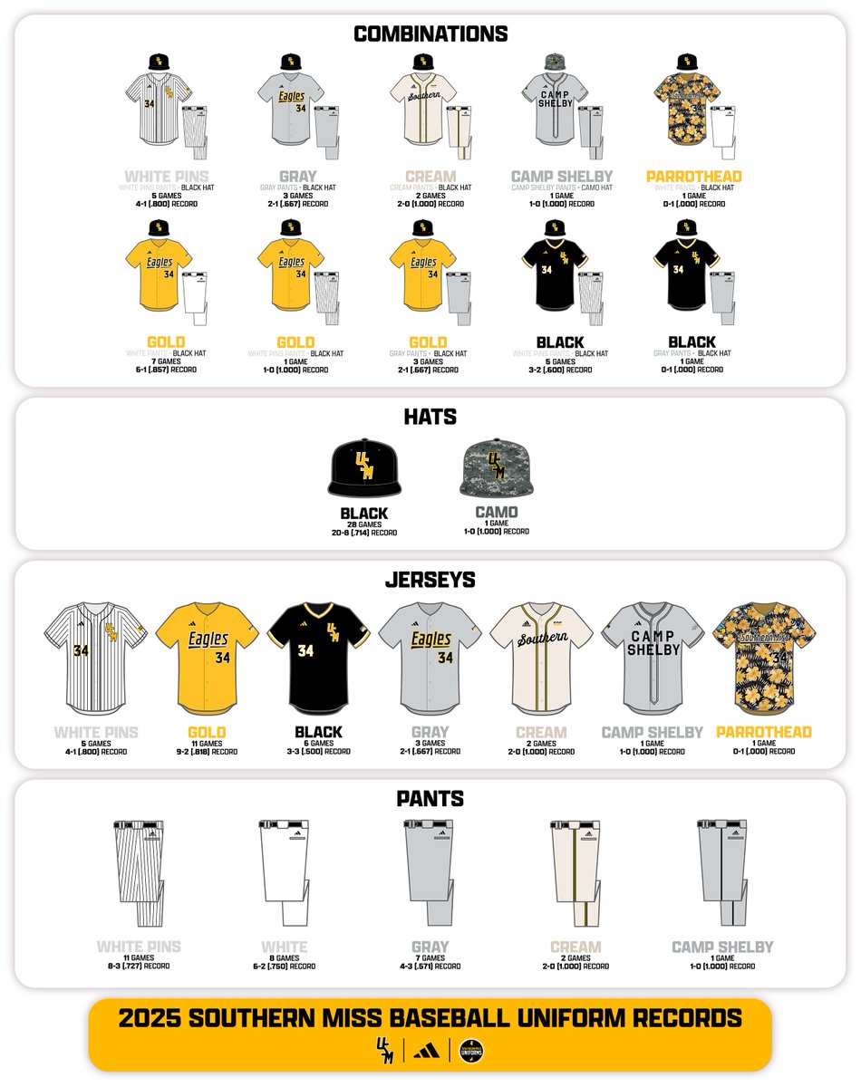 The 𝑪𝒓𝒆𝒂𝒎 "𝑺𝒐𝒖𝒕𝒉𝒆𝒓𝒏" uniforms made their triumphant return to Pete Taylor Park as Southern Miss defeated Tulane 𝟏𝟑-𝟔!

The classic look improves to 𝟐-𝟎 in 2025 with the win!

📸: <a href="/SouthernMissBSB/">Southern Miss Baseball</a>
#SMTTT🦅⚾