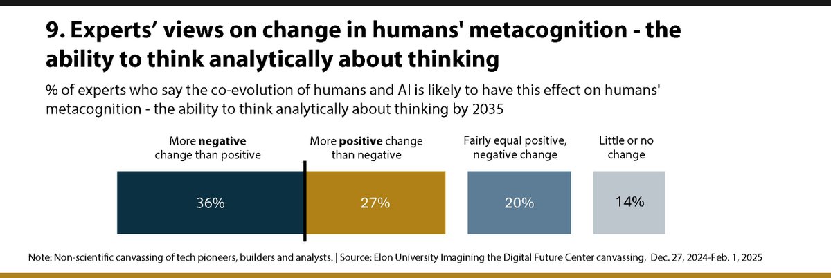 Lee Rainie (@lrainie) on Twitter photo 9/12 NEW report from <a href="/ITDF/">The Richmond IT Directors' & Cyber Security Forums</a> at @ElonUniversity finds experts have negative views about how the co-evolution of humans and AI will affect humans’ …
metacognition
imaginingthedigitalfuture.org/reports-and-pu…
#AI #GenerativeAI #AIresearch 9/12 NEW report from <a href="/ITDF/">The Richmond IT Directors' & Cyber Security Forums</a> at @ElonUniversity finds experts have negative views about how the co-evolution of humans and AI will affect humans’ …
metacognition
imaginingthedigitalfuture.org/reports-and-pu…
#AI #GenerativeAI #AIresearch