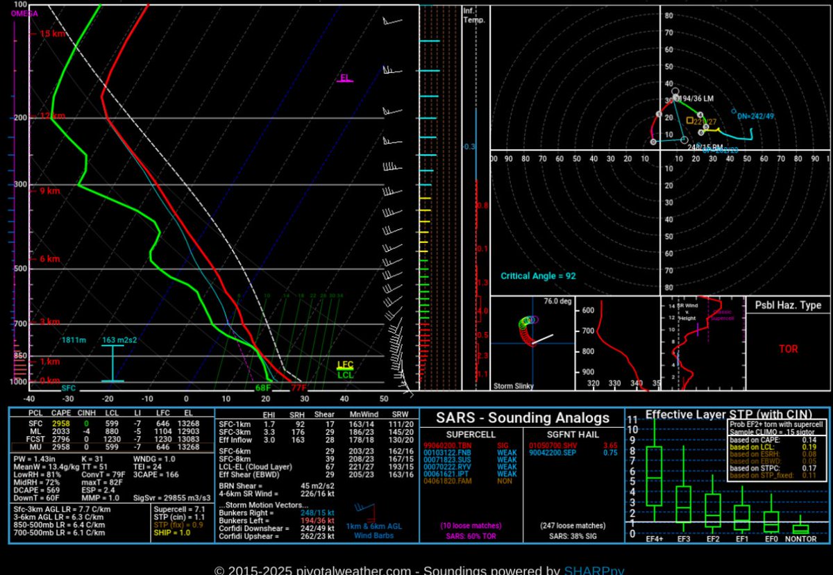 The last 12hrs has caught my attention for a very localized severe weather risk tomorrow along I-85 from the GA/SC border up through Charlotte. 

This is a sneaky sneaky little setup with a differential heating boundary and nearly 70° dewpoints along it with adequate wind