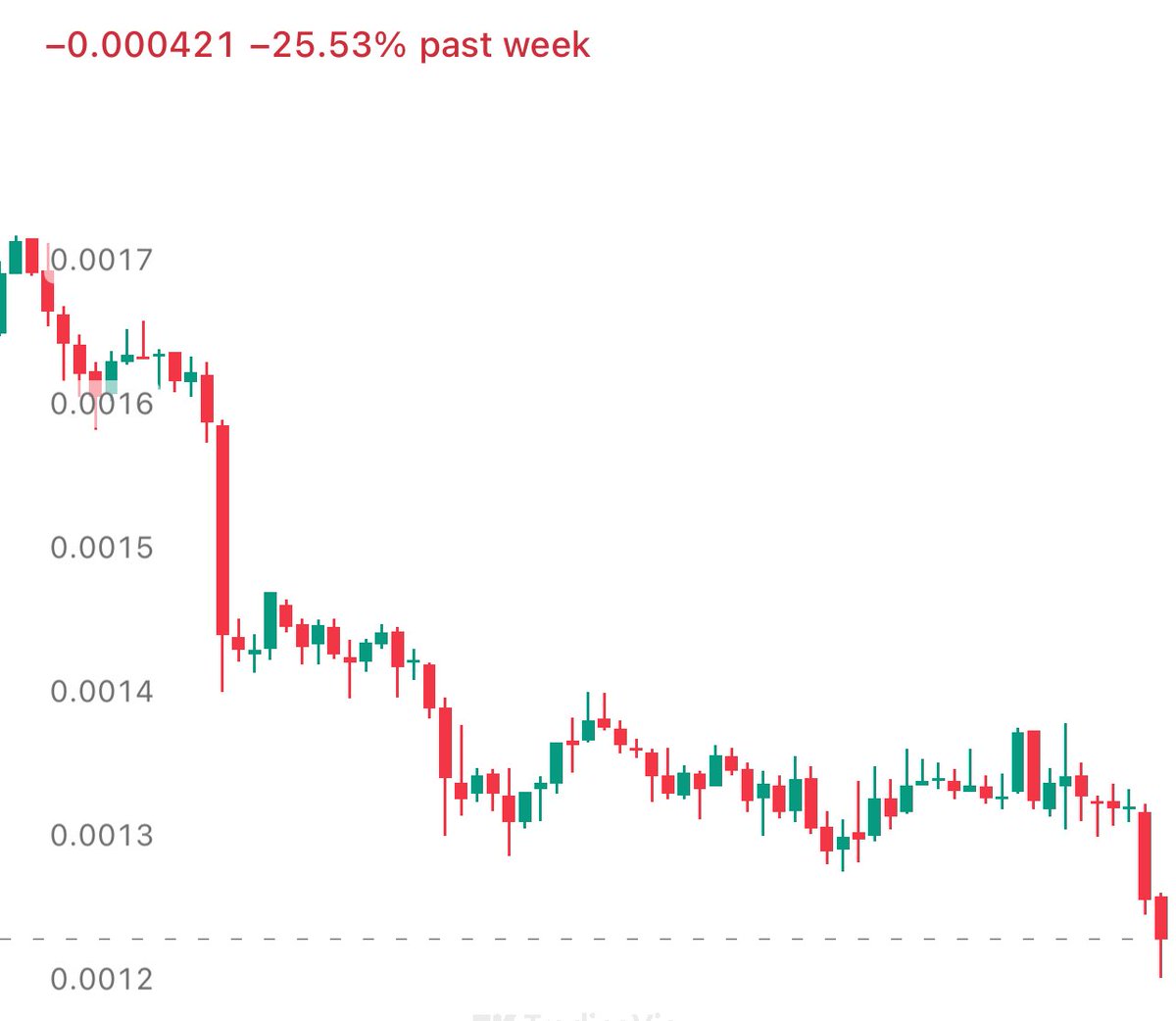 N1ghtMonk3y's tweet image. $VRA -25% in one week, -50% in one month.. 

Shillers will said everything is under control right ? @CryptoErwinNL 

#verasity