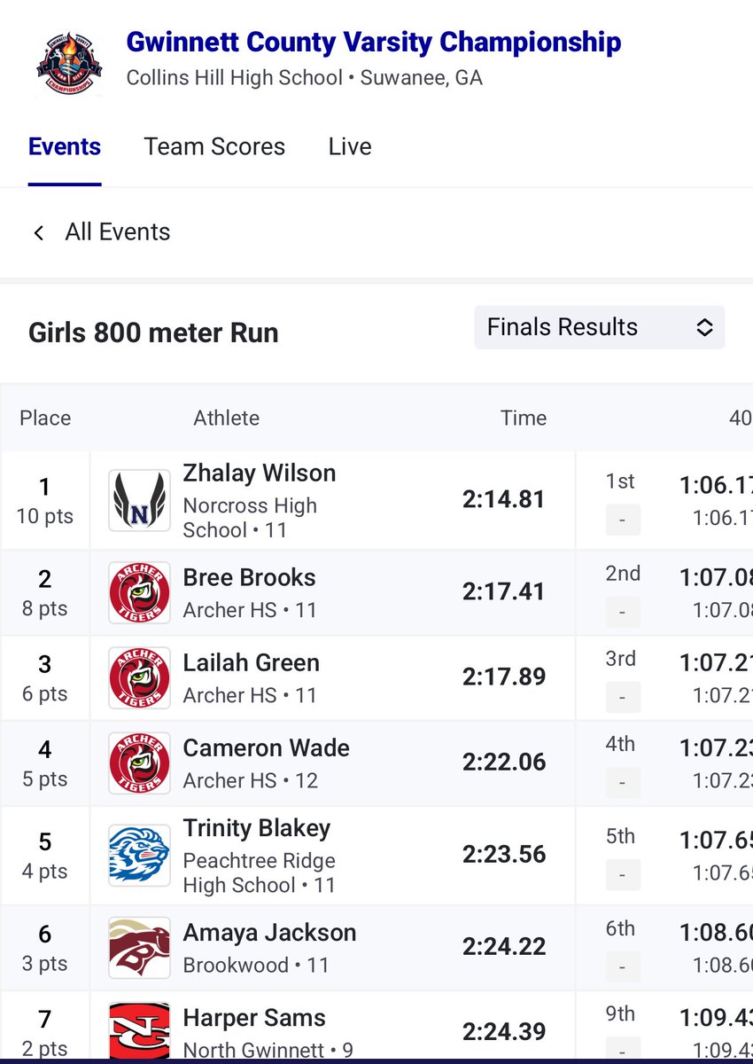 Day 3 is in the books and I’m grateful to walk away with both individual and team recognition. 🙏🏽 #Champions <a href="/AHSTigersSports/">ArcherAD</a> <a href="/AthleticsArcher/">ArcherTigersAthletics</a> <a href="/Archerhigh1/">Archer high</a> #ClassOf2025

Gwinnett County Varsity Championship Meet Record (#47 in the United States 🇺🇸):
• 4x800 - 9:42.11

Archer