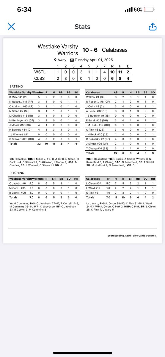 Wally Barnett (@wbarnett805) on Twitter photo Great team effort comeback.
C Jacobson 4IP 5R K
M Cummins 2IP 0H K W(4-0)
R Cortell 1IP K
B Miller 2H (2HR) 2RBI 2R
M Charles RBI R
M Berlinger 2R
J Moore 2H 2RBI R
H Backus 3H (2B) RBI R
C Stewart 2H 2RBI SB
<a href="/vcspreps/">VCS Preps</a>
<a href="/Tarek_Fattal/">Tarek Fattal</a>
<a href="/latsondheimer/">eric sondheimer</a>
<a href="/EliavAppelbaum/">Eliav Appelbaum</a>
<a href="/haleymsawyer/">Haley Sawyer</a> Great team effort comeback.
C Jacobson 4IP 5R K
M Cummins 2IP 0H K W(4-0)
R Cortell 1IP K
B Miller 2H (2HR) 2RBI 2R
M Charles RBI R
M Berlinger 2R
J Moore 2H 2RBI R
H Backus 3H (2B) RBI R
C Stewart 2H 2RBI SB
<a href="/vcspreps/">VCS Preps</a>
<a href="/Tarek_Fattal/">Tarek Fattal</a>
<a href="/latsondheimer/">eric sondheimer</a>
<a href="/EliavAppelbaum/">Eliav Appelbaum</a>
<a href="/haleymsawyer/">Haley Sawyer</a>