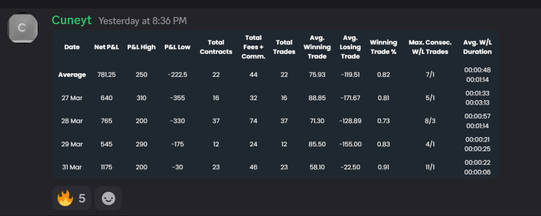 The Midas Touch Trading (@themidastrading) on Twitter photo Average P&L of 781.25 and a 76% winrate. Trading #MSSD at <a href="/TheMidasTrading/">The Midas Touch Trading</a>
#RealMentorship Average P&L of 781.25 and a 76% winrate. Trading #MSSD at <a href="/TheMidasTrading/">The Midas Touch Trading</a>
#RealMentorship