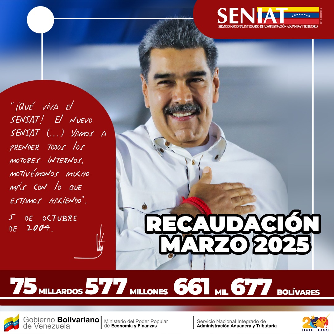 ArondonFT's tweet photo. Hoy 1 de Abril queremos informarle a nuestro pueblo que en cumplimiento de las instrucciones del presidente @NicolasMaduro, el @seniat_oficial alcanzó una recaudación de 75 millardos 577 millones 661 mil 677 bolívares.

Ante la arremetida de factores imperiales contra nuestro pueblo, los servidores públicos de @seniat_oficial reafirman su compromiso con la patria recaudando incansablemente para seguir fortaleciendo nuestra economía.

¡Recaudar es vencer! 🇻🇪❤️

@delcyrodriguezv
@jdavidcabello_