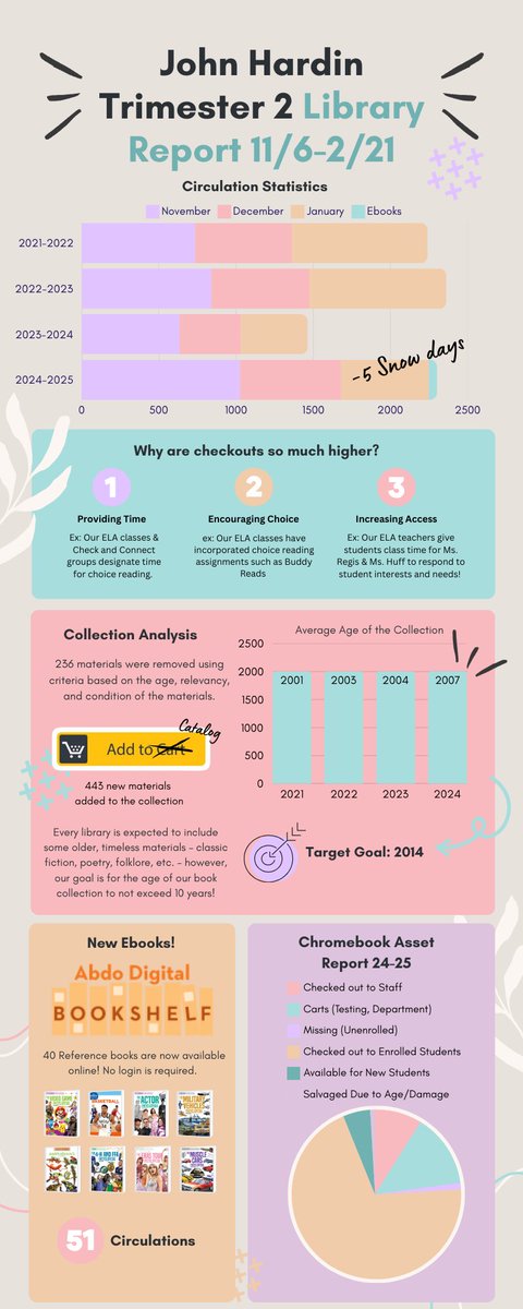 Forgot to share our T2 school library report!