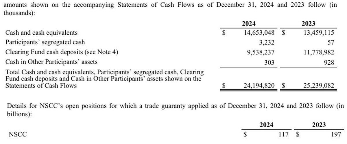 SusanneTrimbath's tweet image. NSCC Financials show 2024 $117B open positions (guaranteed for all Participants) versus only $24B in clearing fund (available to close guaranteed positions). [Screenshot below, Link opens financial statements pdf dtcc.com/-/media/Files/…]
@Luke_Clancy reports NSCC posted record…