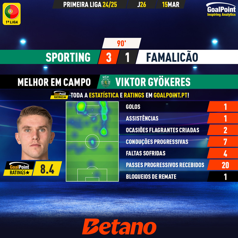 _Goalpoint's tweet photo. JOGADOR DO MÊS DECIDE-SE NA LUZ 🔥
◉ MVPs em Março: 4 seguidos para Gyökeres, 3 seguidos para Kökü (com um jogo por jogar, amanhã)
◉ O rating de Kökçü frente ao Farense vai ser decisivo: ou ganha o turco ou ganha o sueco
◉ Em quem apostas?
#RatersGonnaRate #MVPGoalPoint #POM
#SportingCP #SLBenfica