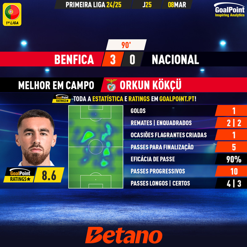 _Goalpoint's tweet photo. JOGADOR DO MÊS DECIDE-SE NA LUZ 🔥
◉ MVPs em Março: 4 seguidos para Gyökeres, 3 seguidos para Kökü (com um jogo por jogar, amanhã)
◉ O rating de Kökçü frente ao Farense vai ser decisivo: ou ganha o turco ou ganha o sueco
◉ Em quem apostas?
#RatersGonnaRate #MVPGoalPoint #POM
#SportingCP #SLBenfica