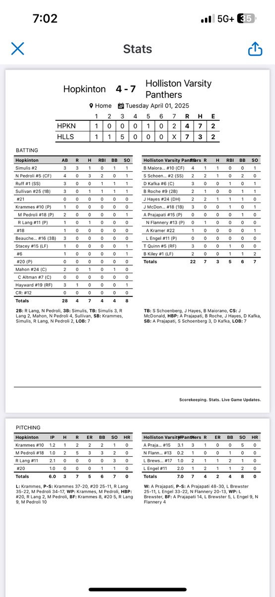 Great 7-4 team win over a talented team. 

Arav Prajapati (‘25) W, 4 inn, 0 ER, 5 Ks
Logan Brewster, Lucas Engel (25s) 
Sam Schoenberg (JWU) H,2Rs
Jayden Hayes (‘26) H, RBI,2Rs
Ben Maiorano (‘26) H,R
Drew Kafka (‘25),Brent Kiley (‘25), Tommy Quinn (‘26), Jack McDonald (‘27) w/RBI