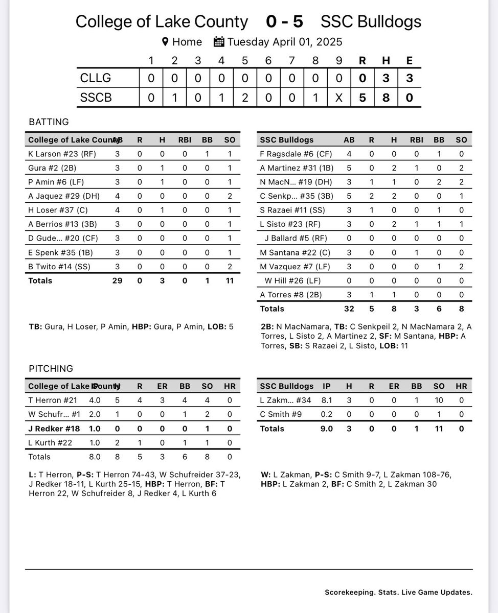 Dogs win!
10 straight W’s 🔥

Zakman shines!
8.1IP 0ER 10K

Martinez 2H
Senkpeil 2H
Sisto 2H

Dogs improve to 20-7
Back in action tomorrow vs Triton