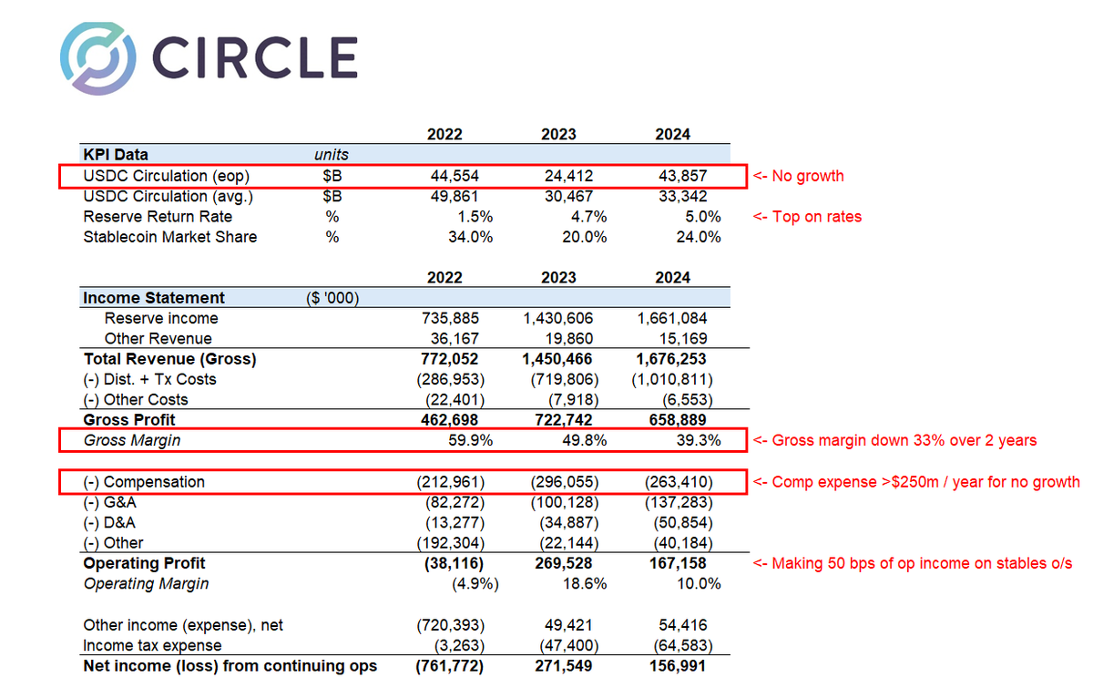 Nothing to love in the Circle IPO filing and no idea how it prices at $5b:  - Gross margins getting crushed w/ distribution costs - Core US market  being deregulated and banks +