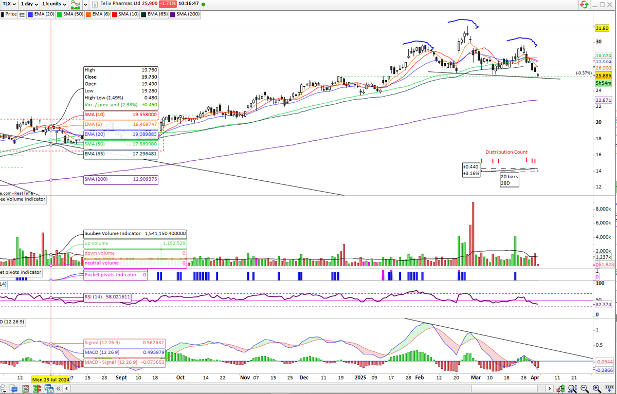 CorporateBrooks's tweet photo. $TLX might be topping out here. Head & shoulders topping pattern with downsloping neckline. Distribution count elevated after an extended advance. Shorts will be lining this one up. #asx #telix https://t.co/HPiTw56IlL