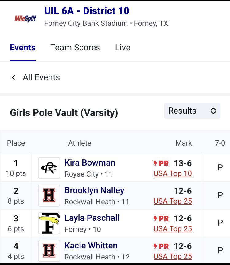 vfunk00's tweet photo. The toughest district in the nation in girls pole vault is right here in 10-6A! Just incredible to have 4 USA Top 25 in our backyard @RISDAthletics https://t.co/WaRKuBfduX
