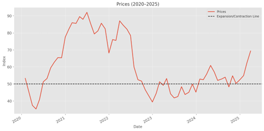 US March Manufacturing PMI dipped back into contraction at 49 (vs. 49.5 exp), raising fresh concerns about the economy.

🔻New Orders: down—tariff uncertainty delays demand
🧑‍🏭Employment: down—firms cutting hiring
💰Prices Paid: up—input costs surged to June 2022 highs due to