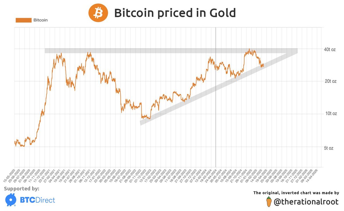 This is a pretty sweet chart.

BTC/GOLD   (Bitcoin priced in Gold)

The breakout from this will be glorious as Bitcoin finally outpaces gold for the first time in several years.   

Note: the original chart, made by <a href="/therationalroot/">Root 🥕</a>, was inverted. I uninverted it.