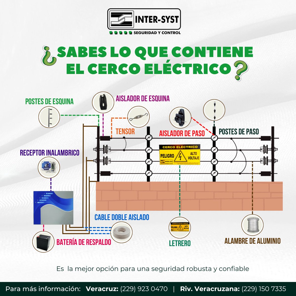 Intersyst_MX's tweet image. 𝐔𝐧 𝐜𝐞𝐫𝐜𝐨 𝐞𝐥é𝐜𝐭𝐫𝐢𝐜𝐨 𝐞𝐬 𝐦á𝐬 𝐪𝐮𝐞 𝐬𝐨𝐥𝐨 𝐜𝐚𝐛𝐥𝐞𝐬 🔒
Conoce cada uno de sus componentes y cómo trabajan juntos para protegerte ⚡

#CercoElectrico #Seguridad #INTERSYST