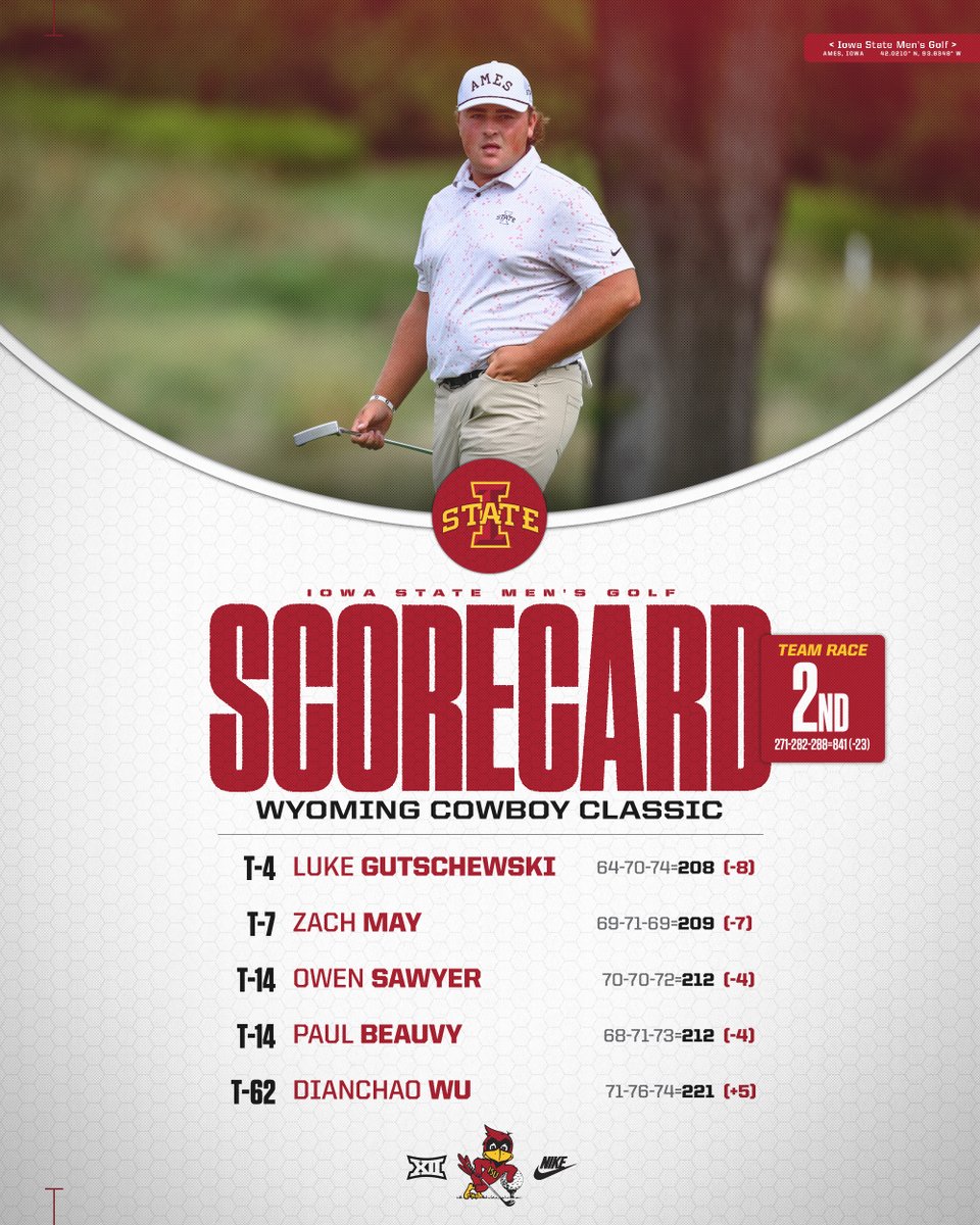 Iowa State Places Second at the Wyoming Cowboy Classic!

📰 tinyurl.com/2yn48yyp

#Cyclones | 🌪️⛳️🌪️