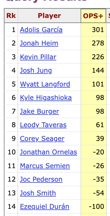 Is it time to move Marcus Semien out of the lead-off spot?