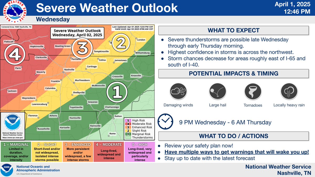 NWSNashville's tweet photo. Thunderstorms are expected to impact Middle Tennessee late Wednesday through early Thursday morning, and the greatest risk for severe weather is around Clarksville, Waverly &amp; Dover. https://t.co/S5ZHUOrR2C