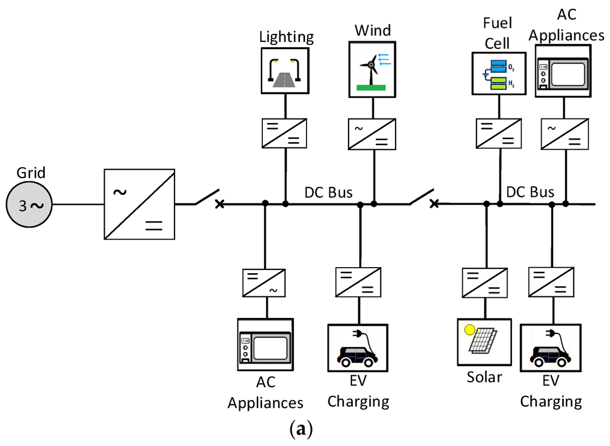 energies_mdpi's tweet photo. #HighlyCitedPaper #EnergiesMDPI #OpenAccess 

DC Microgrids: Benefits, Architectures, Perspectives and Challenges

👉 https://t.co/ETGl3mtiQy

#DCMicrogrids #MicrogridArchitecture #HybridEnergyGrids #SmartGridTech #UnipolarSystems #BipolarGrids https://t.co/A2pkbjvAXO