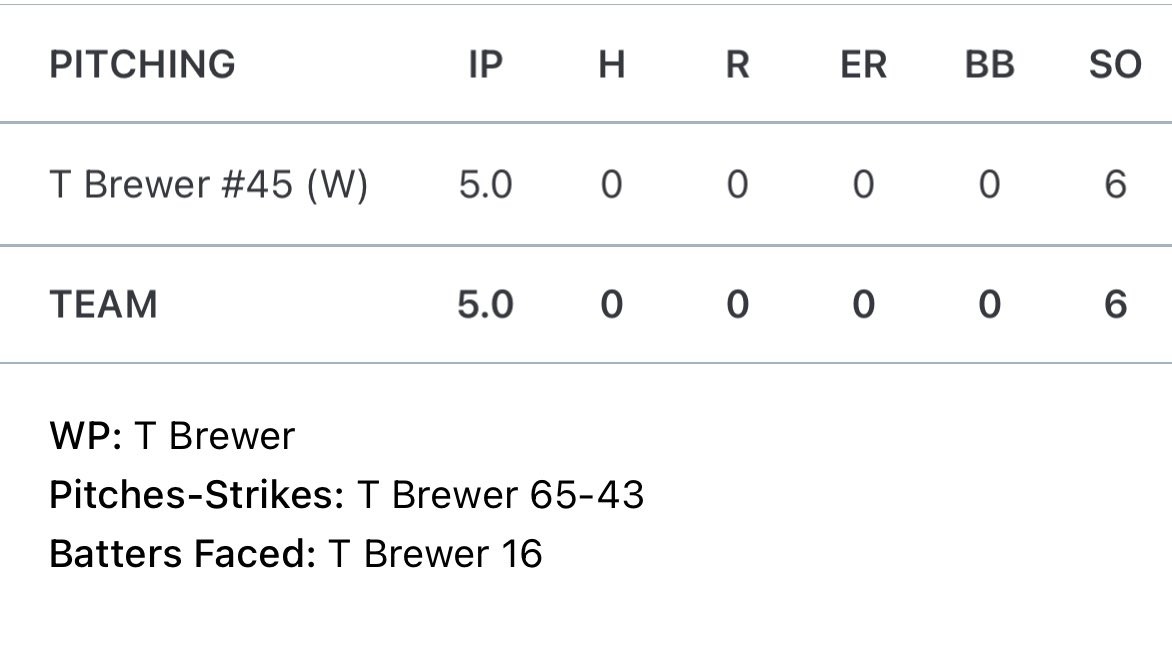 TylerBrewe49575's tweet image. No hitter 5 inning run rule shutout. 0 hits ,0 runs, 0 walks, 6 strikeouts