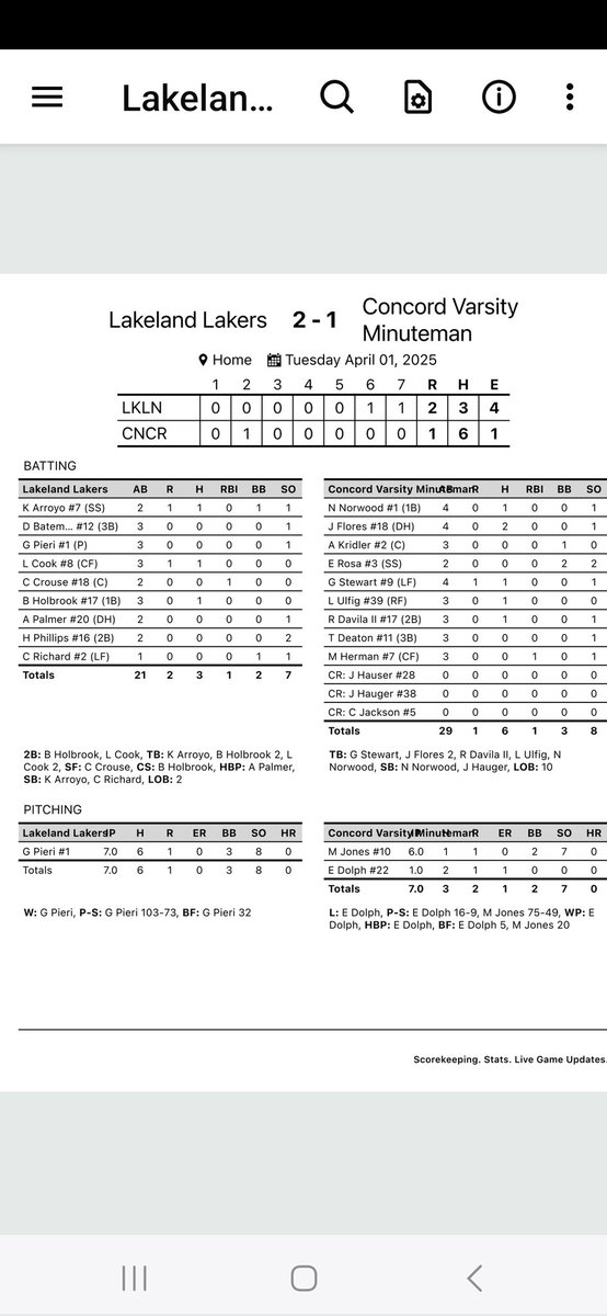 Tough loss tonight to a good lakeland team.. statistically, should've won, but that's how baseball goes