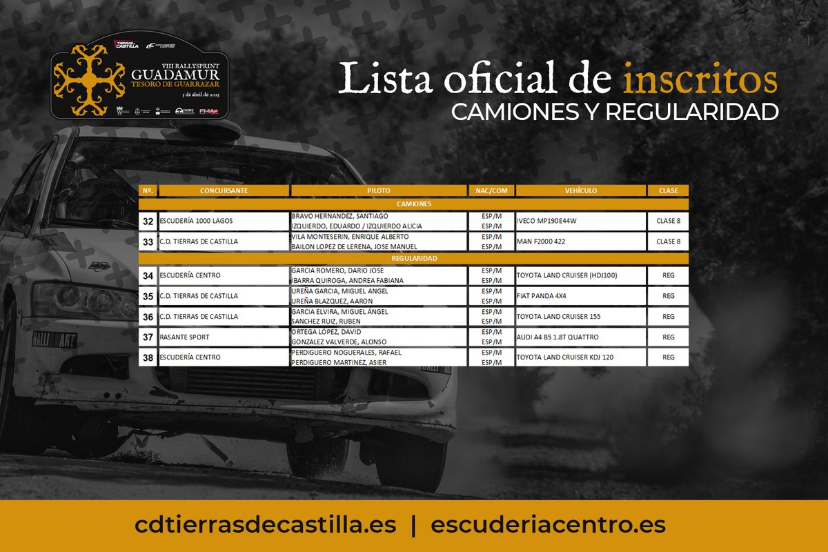 Escudería Centro (@escuderiacentro) on Twitter photo LISTA OFICIAL DE INSCRITOS
El automovilismo vuelve a Toledo con el VIII Rallysprint Gudamur, llevando el mejor deporte de motor a los municipios a la provincia.
Puntuable para los campeonatos de tierra de la <a href="/FedeMadAuto/">Federacion Madrileña de Automovilismo</a> y la FACM, ¡este sábado 5 de abril todos a disfrutar! LISTA OFICIAL DE INSCRITOS
El automovilismo vuelve a Toledo con el VIII Rallysprint Gudamur, llevando el mejor deporte de motor a los municipios a la provincia.
Puntuable para los campeonatos de tierra de la <a href="/FedeMadAuto/">Federacion Madrileña de Automovilismo</a> y la FACM, ¡este sábado 5 de abril todos a disfrutar!