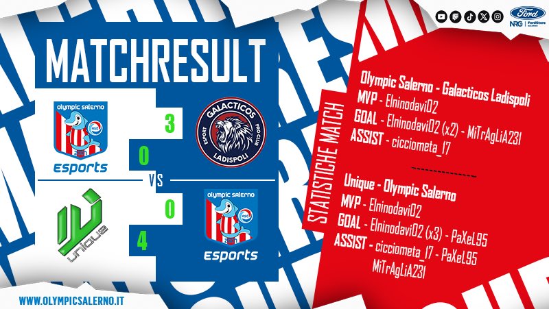 ✍️ #Results

<a href="/eLUDO_official/">eLUDO</a> [Serie A]
🗓️ 12th Day 🏠
🆚 <a href="/22Galacticos/">Galacticos Ladispoli Esports</a>: 3-0 ✅

🎖️⚽️⚽️ <a href="/elninodavi02/">ELNINODAVI02</a>
⚽️ <a href="/GMitraglia/">Gigi mitraglia</a>
👟 <a href="/FrancescoMETA1/">CICCIOMETA_17</a>

<a href="/eLUDO_official/">eLUDO</a> [Serie A]
🗓 11th Day ✈️
🆚 <a href="/uniQue2k23/">uniQue</a>: 0-4 ✅

🎖️⚽️⚽️⚽️ <a href="/elninodavi02/">ELNINODAVI02</a>
⚽️👟 <a href="/PaXeL95/">Giginhõ</a>
👟 <a href="/FrancescoMETA1/">CICCIOMETA_17</a>
👟 <a href="/GMitraglia/">Gigi mitraglia</a>

#GoOSE