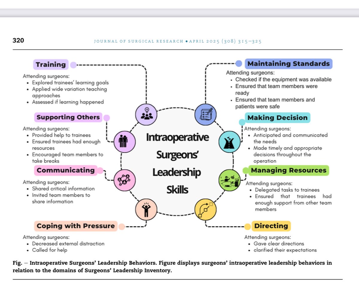 I am glad to share that our paper on intraoperative surgeons’ leadership skills is published by the journal of surgical research: sciencedirect.com/science/articl…