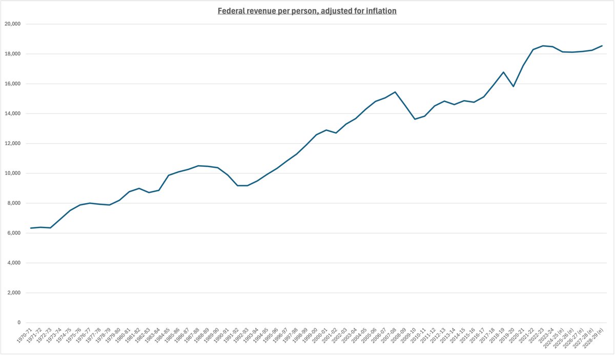 The government has been growing fairly consistently since 1970, when the data begins. This has been true under both Liberal &amp; Labor.

Graph shows federal revenue per person, adjusted for inflation, as reported in the 2025 budget.