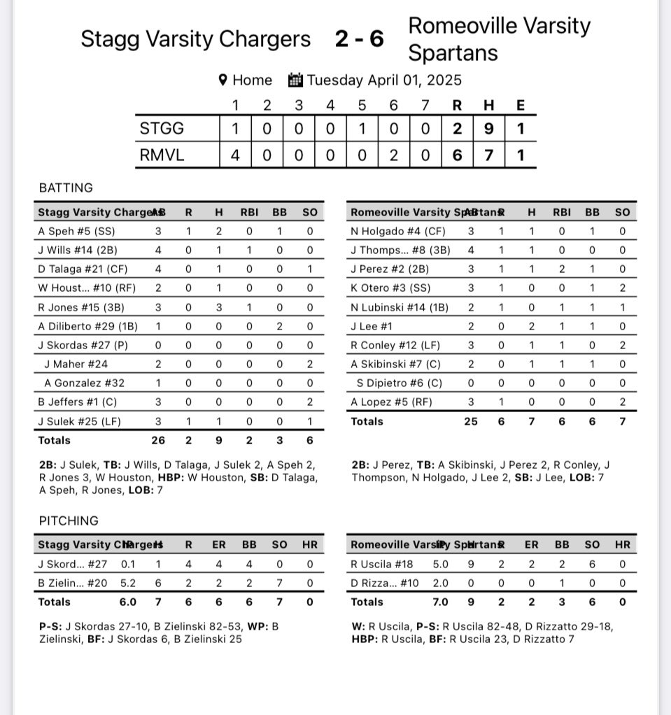Spartans Baseball (@rhsspartansbb) on Twitter photo Varsity with a solid 6-2 win today. <a href="/RyanUscila/">Ryan Uscila</a> and <a href="/Domanskizzle/">Dominic Rizzatto</a> were excellent on the mound. <a href="/Jonny_L14/">Jonny Lee</a> had 2 hits and <a href="/Justinperez_27/">Justin Perez</a> had a huge 2 RBI double. <a href="/SpartansBooster/">Romeoville HS Athletic Boosters</a> <a href="/SpartansofRHS/">RHS Athletics and Activities</a> <a href="/mikeclarkpreps/">MikeClarkPreps</a> <a href="/hpisani91/">Hart Pisani</a> <a href="/HeraldNewsSport/">JHN Sports - Shaw Local</a> <a href="/PrepBaseballIL/">Prep Baseball Illinois</a> <a href="/IHSBCA1/">Illinois High School Baseball Coaches Association</a> Varsity with a solid 6-2 win today. <a href="/RyanUscila/">Ryan Uscila</a> and <a href="/Domanskizzle/">Dominic Rizzatto</a> were excellent on the mound. <a href="/Jonny_L14/">Jonny Lee</a> had 2 hits and <a href="/Justinperez_27/">Justin Perez</a> had a huge 2 RBI double. <a href="/SpartansBooster/">Romeoville HS Athletic Boosters</a> <a href="/SpartansofRHS/">RHS Athletics and Activities</a> <a href="/mikeclarkpreps/">MikeClarkPreps</a> <a href="/hpisani91/">Hart Pisani</a> <a href="/HeraldNewsSport/">JHN Sports - Shaw Local</a> <a href="/PrepBaseballIL/">Prep Baseball Illinois</a> <a href="/IHSBCA1/">Illinois High School Baseball Coaches Association</a>