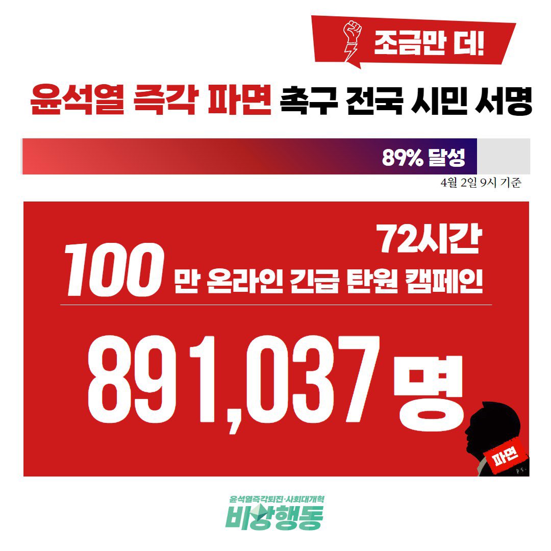 2시간 연장했다는 소식입니다..!
11만명이 더 동참해주시면 100만명 시민의 서명으로 헌재에 전달합니다!

서명 마감 4월 2일(수) 오전 11시

헌재 재판관들이 오늘 점심에 100만명 시민의 요구를 받고 무거운 책임감을 가지고 식사하도록 목표를 꼭 달성해봅시다!

bs1203.net/outnow