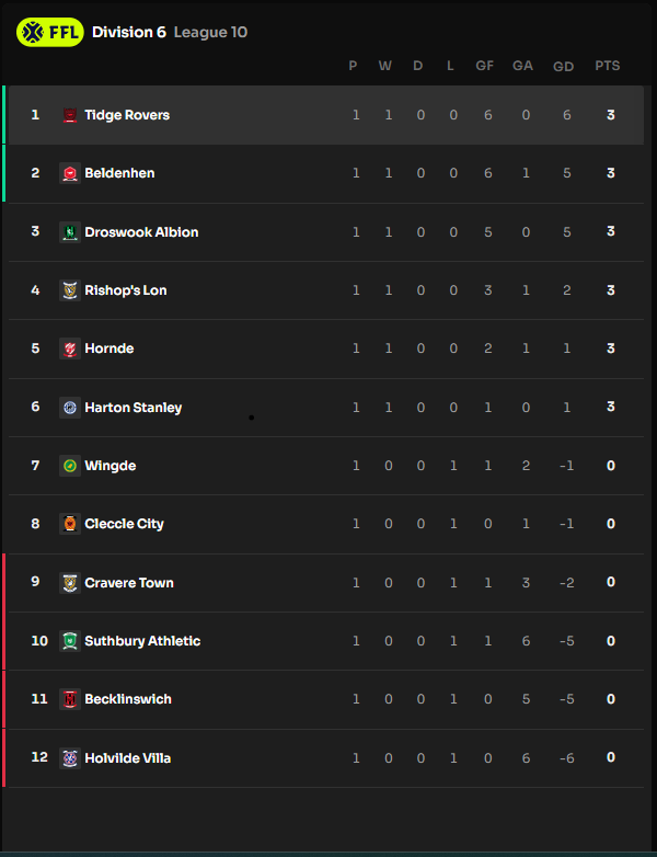 SquidyFootium's tweet photo. FOOTIUM IS BACK!  And starting with a bang for the Tadgers! An emphatic 6-0 victory see the boys starting S6 strong💪 The Tidge Rovers chairman is hopeful the club can push on and challenge for promotion after a few seasons consolidating in Div 6 #UpTheTadgers #Footium @Footium https://t.co/K6qNXws1cl