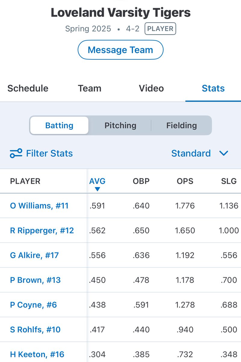 LovelandFastpi1's tweet image. Loveland Tigers SB now 3-1 in the ECC Conference with a 14-3 win over Walnut Hills.  Pitching was hot w/10K’s, 7 of them K-Ls.  Bats were on 🔥with 17 hits and 14 runs.  Williams, Ripperger, &amp;amp; Alkire lead the hitting assault on the Eagles.  @LHSTigerAD @LovTigers_AD @jennybehan97