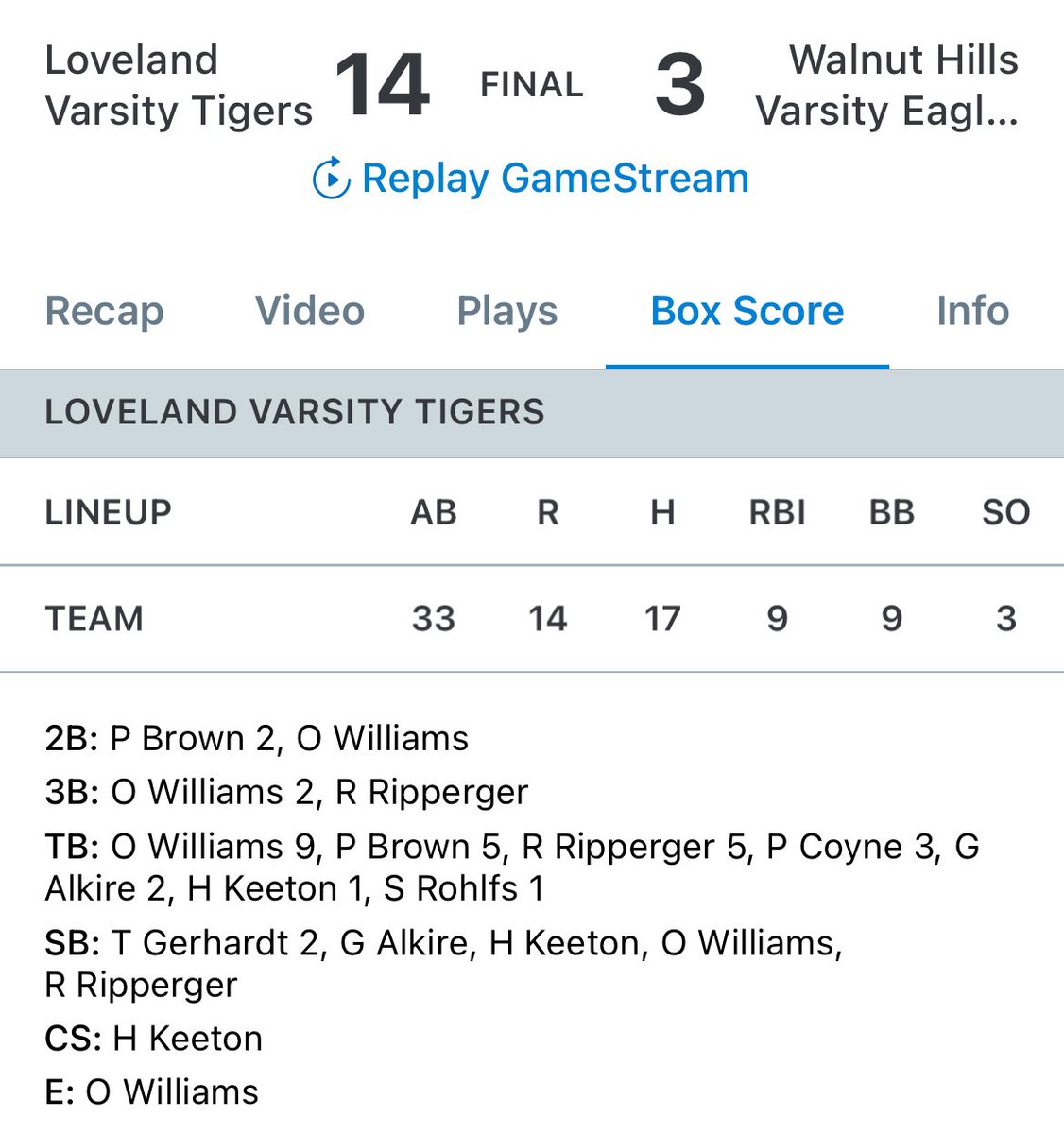 LovelandFastpi1's tweet image. Loveland Tigers SB now 3-1 in the ECC Conference with a 14-3 win over Walnut Hills.  Pitching was hot w/10K’s, 7 of them K-Ls.  Bats were on 🔥with 17 hits and 14 runs.  Williams, Ripperger, &amp;amp; Alkire lead the hitting assault on the Eagles.  @LHSTigerAD @LovTigers_AD @jennybehan97