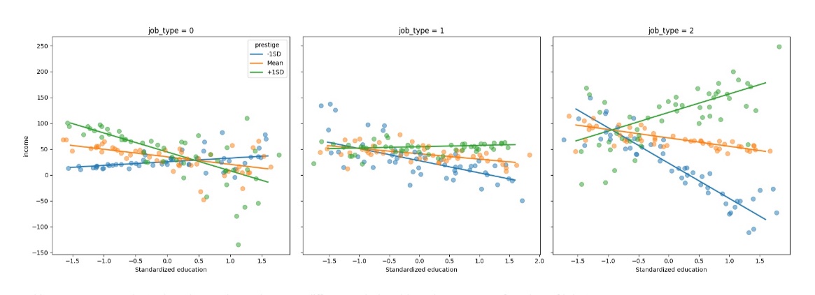 drewinters's tweet photo. New updates include plotting and simple slopes for two and three-way interactions - let me know what you think. Demonstration: https://t.co/0wD3FevgPd https://t.co/2tyubGtiqw