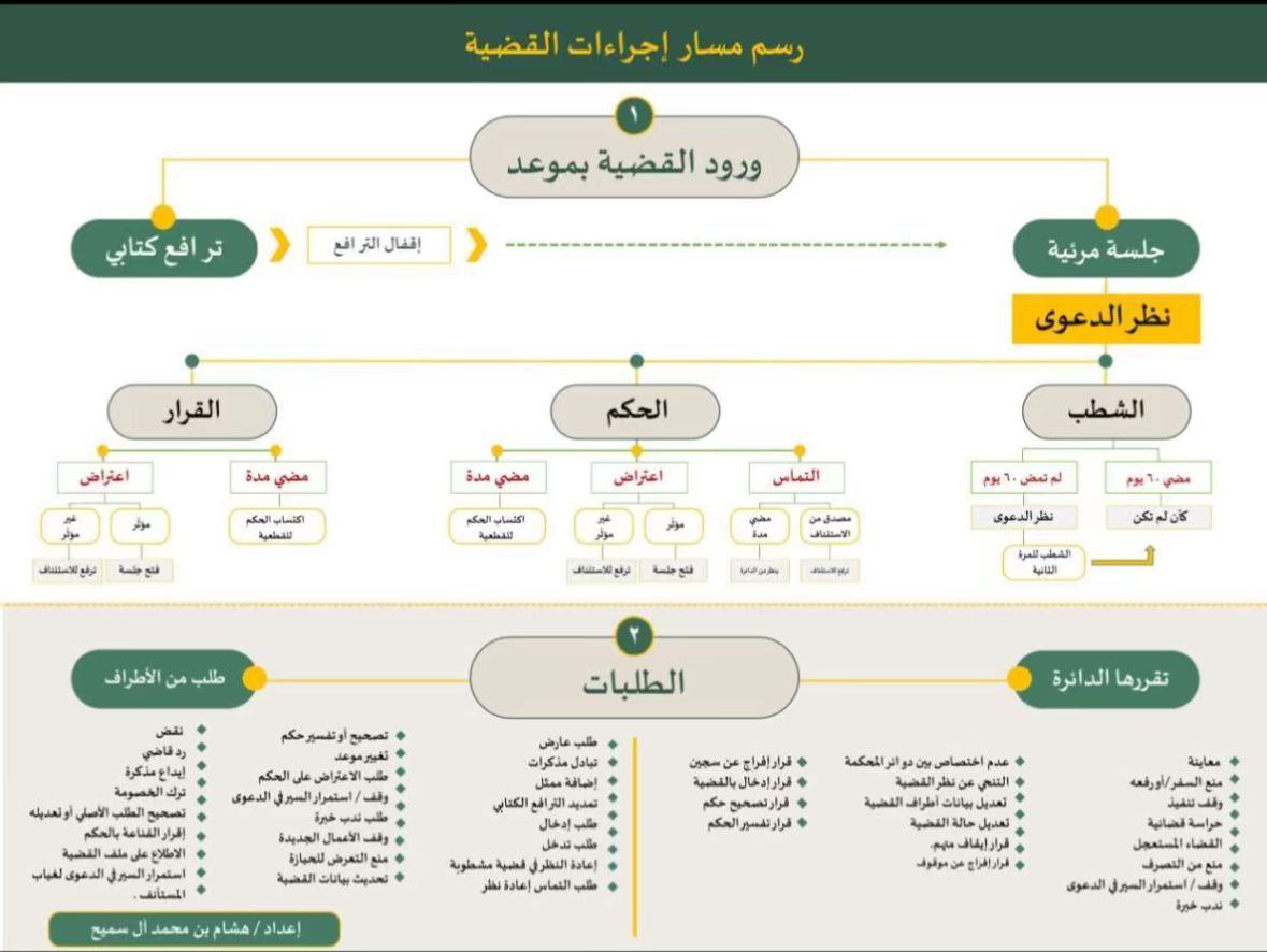 رسم توضيحي لمسار إجراءات القضية، ⚖️

من ورودها حتى الفصل فيها، بما في ذلك نظر الدعوى، الطلبات، والاعتراضات ،

أداة مفيدة لفهم سير القضايا بوضوح وسلاسة .
