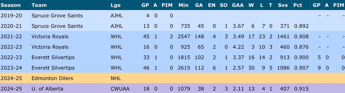 caprice_stp's tweet photo. As per @Bob_Stauffer on Oilers now, Brett Hyland (F), Sean Tschigerl (F), Marc Lajoie (D), and Aidan de la Gorgendiere (D) are likely heading to Nebraska Omeha.
Thatβs a tough blow, theyβre key guys on the front and backend. But hearing nothing on Tyler Palmer (G) is huge for the Bears. Firmly believe he was THE player to lose. No guarantee he stays, but itβs looking slightly better.