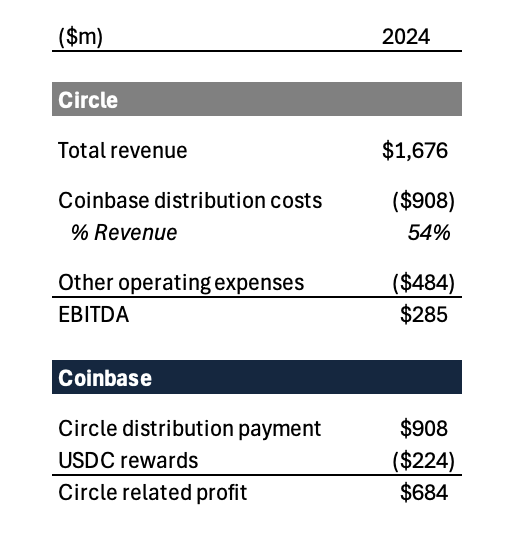 Circle's S-1 is a reminder of Coinbase's power in the crypto ecosystem. 

In '24, Circle had $1.7b r