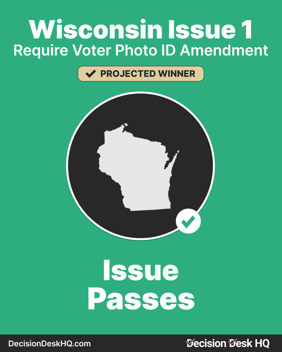 DecisionDeskHQ's tweet image. Decision Desk HQ projects Wisconsin Question 1 (adding voter ID requirement to the state’s constitution) has passed.        .

#DecisionMade:  9:18  PM EDT

Results: decisiondeskhq.com/results/2025/G…