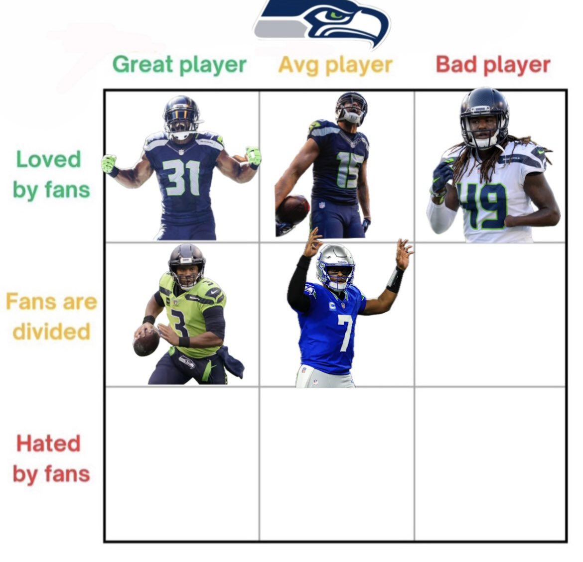 new_era72's tweet image. #Seahawks All-Time Grid Chart
Average Player/Fans are divided: Geno Smith
Day 6:
Who’s a bad player that fans are divided on