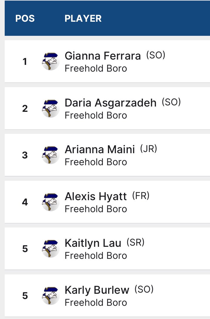 FreeholdBoroGirlsGolf (@boro_girlsgolf) on Twitter photo First Win! ⭐️Gianna lead the team w a par & bogie💙 Daria was 2 w a par & birdie🤍Arianna was 3 for the team with a big score💛Alexis was 4 & had a bogie
💪🏻Karly & Katie finished the match in 5 p
✨The girls swept the top 6 spots in the match! <a href="/FBHSathletics/">Freehold Athletics</a> First Win! ⭐️Gianna lead the team w a par & bogie💙 Daria was 2 w a par & birdie🤍Arianna was 3 for the team with a big score💛Alexis was 4 & had a bogie
💪🏻Karly & Katie finished the match in 5 p
✨The girls swept the top 6 spots in the match! <a href="/FBHSathletics/">Freehold Athletics</a>