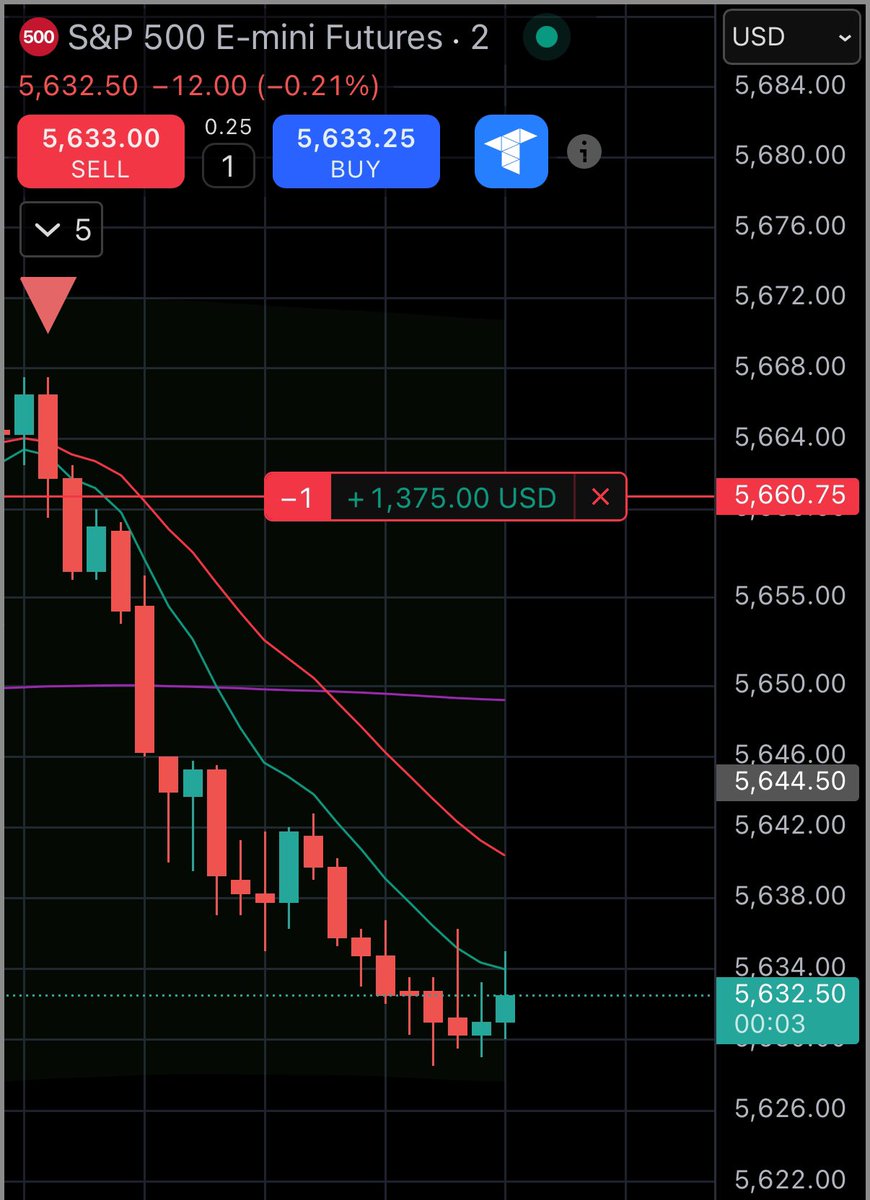 MapleStax's tweet image. $1,300 today daytrading in less than 1 hour!

The setup:

-2m CBC flip short

-2m 9EMA below 20EMA (bearish)

-Tweezer Top

Apex trading evals currently 80% OFF with code:

ZPOULOEF

⬇️⬇️⬇️⬇️⬇️⬇️
apextraderfunding.com/member/aff/go/…