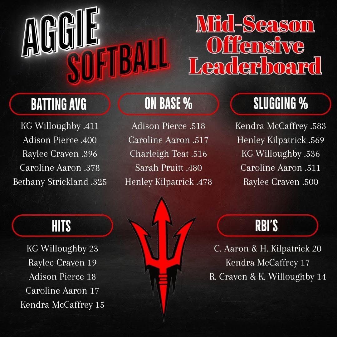 CareAaron09's tweet photo. Excited to make the top 5 of each category!
#SophomoreStarter
#GoAggies
#VarsitySoftball https://t.co/BdZR55fw60