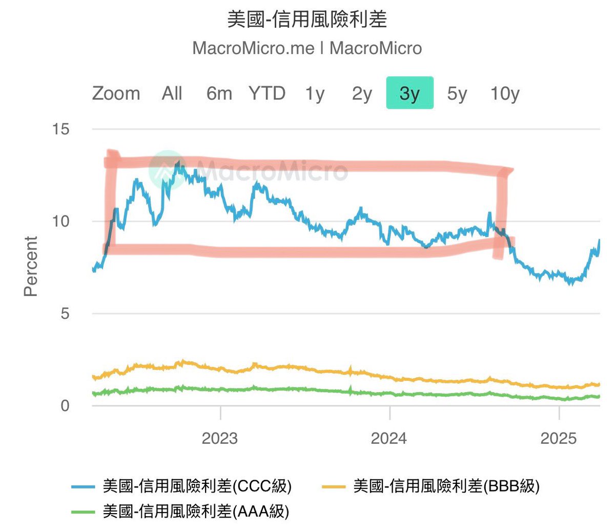 qinbafrank's tweet photo. 关于美国当下的信用风险利差，最近关于信用风险利差的讨论很多，英文区更多。大家看的最多的应该是第一张图过去半年3C级高收益债券（垃圾债券）的信用利差确实大幅度飙升（飙升斜率让人心惊肉跳），如果拉到过去三年信用利差的走势（图2）会发现当下3C信用利差务实还没有到22-24年这三年内信用利差的波动区间的下沿，再拉到过去二十年信用利差走势（图3），会发现信用利差还在大周期的底部跟金融危机、16年英国脱欧、20年疫情时的水平差得很远，如果当下的利差水平就说金融危机个人觉得是有点过度了。

不是说当下看信用利差没有意义，一直都有密切关注信用利差的走势，快速飙升自然需要引起重视，要持续关注后续的走向，只是应该还没有到真正引发金融危机或巨大冲击的阈值。属于当下需要密切关注但还不足以特别恐慌的指标。

这里稍微聊下信用风险利差的逻辑：
美国信用风险利差 ＝ 美林各评级高收益债券殖利率 - 美国 10 年期政府公债殖利率（代表无风险利率），此指标反映市场对未来企业违约风险的预期。其中，高收益债券是信用评等较低的公司所发出的债券（评级在 BBB 之下），因信用风险较大，故利差会比一般投资等级债券来得高。

信用利差与股市存在反向关系:
当企业经营状况良好时，未来现金流量成长，违约风险降低（信用风险较低），利差会收窄，股市倾向上涨；反之，当发生风险事件导致企业违约风险上升（信用风险较高），利差会扩大，股市倾向下跌。