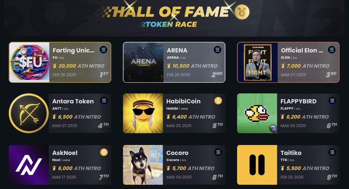 DEXToolsApp's tweet photo. Have you checked out the Hall of Fame on DEXTools?✨🔥

This Hall of Fame showcases the top 20 tokens with the highest NITROS accumulated in a 24-hour period. 

Will any token break a new record? 🚀 https://t.co/d7YzAZpNjj