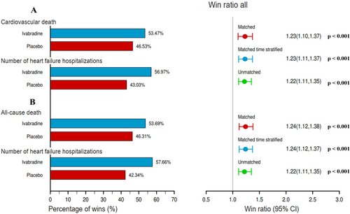 Ivabradine improves win ratios of heart failure outcomes in patients with reduced ejection fraction – insights from the #SHIFT trial

onlinelibrary.wiley.com/doi/10.1002/ej…

<a href="/AmrAbdin10/">Amr Abdin</a> <a href="/HanCardiomd/">Henry Han</a> <a href="/GiuseppeGalati_/">Giuseppe Galati</a> #EJHF