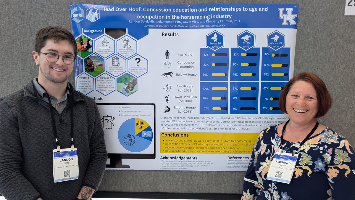 Celebrating the Equestrian Athlete Initiative undergraduate research interns. They swept the poster competition 1st, 2nd, and 3rd places with research projects on Combined Drivers, and in Thoroughbred Jockey populations. 
<a href="/ResearchKY/">UK Research</a> <a href="/uksmri/">UK SMRI</a>