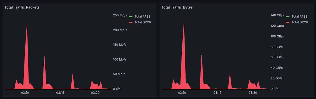 ColdHostingSL's tweet image. 🛡️ ¡Otra noche de defensa activa en ColdHosting!

Mitigamos un ataque DDoS que superó los 140 GB/s y 250 Mp/s sin afectar a nuestros clientes.

Descubre ColdHosting 👉 coldhosting.com