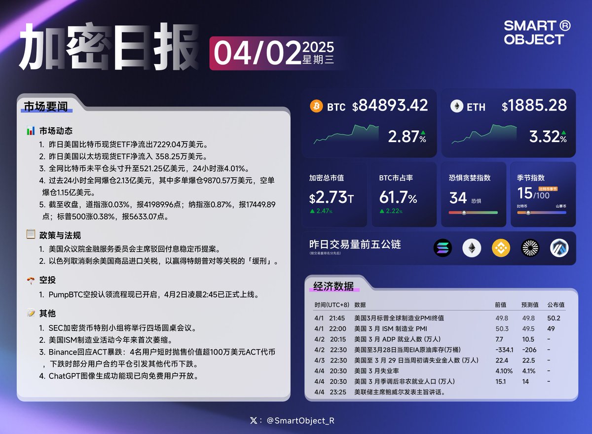 SmartObject_R's tweet photo. 📰 4.2「加密日报」   
#加密日报 #BTC https://t.co/GdBecNshJ7